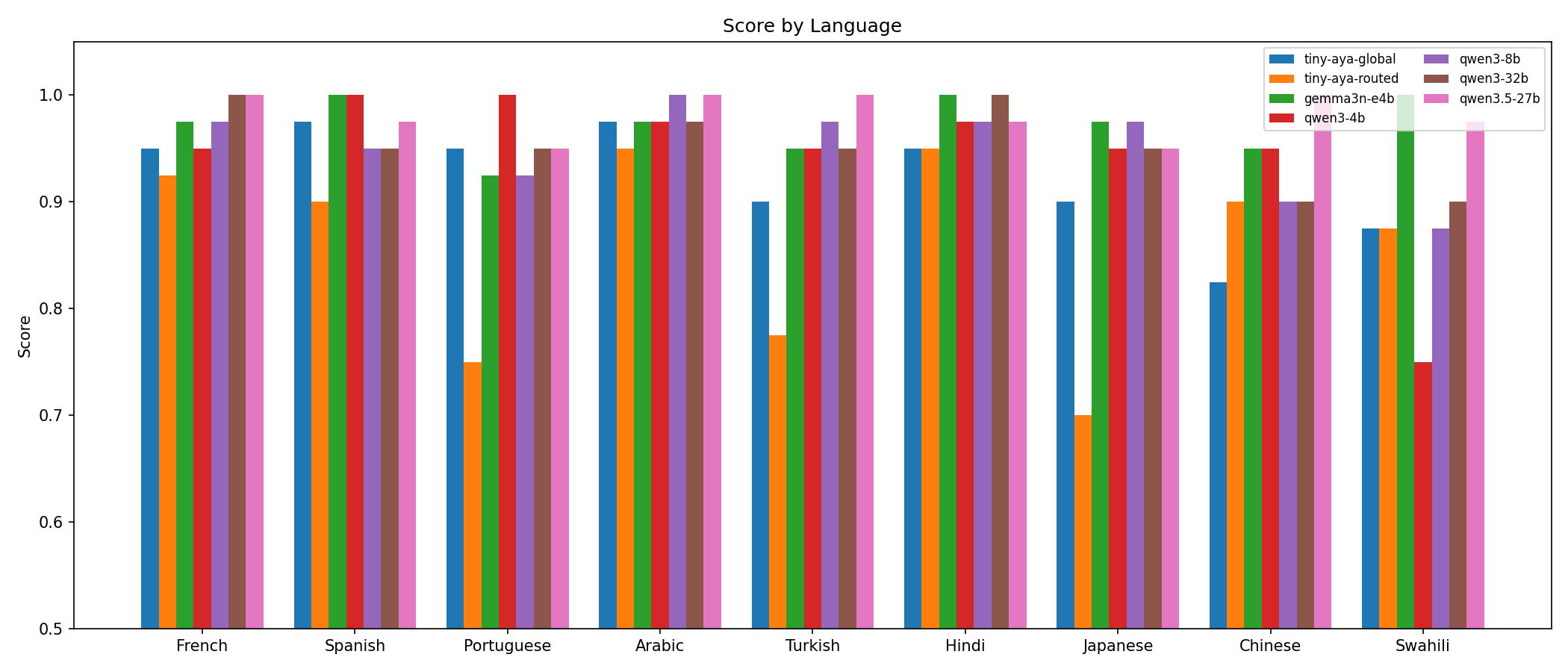 Score by language across top models