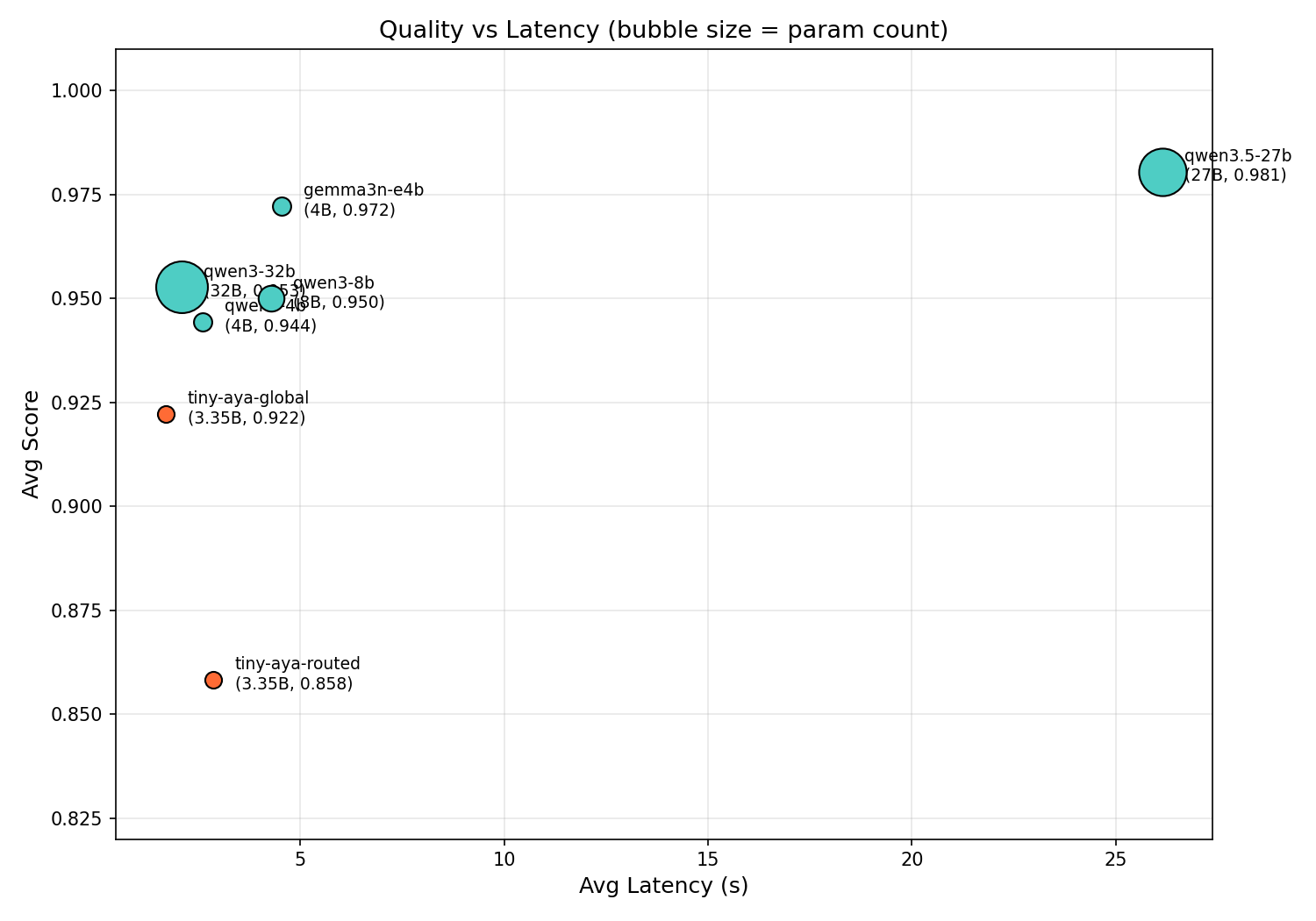 Efficiency comparison: score per second and score per parameter