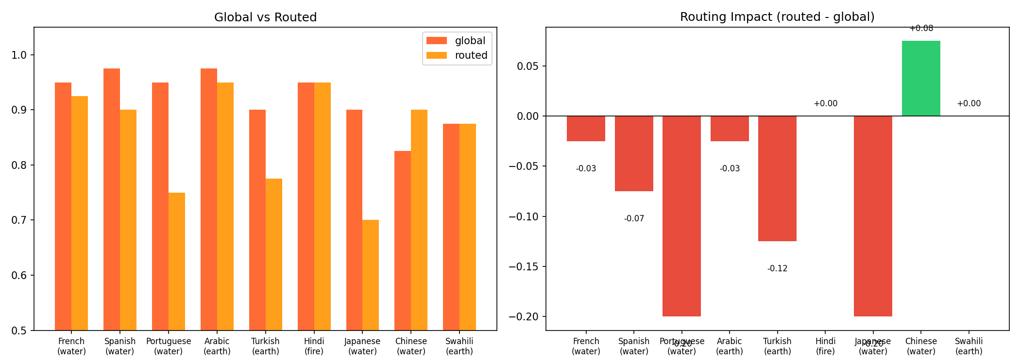 Global vs routed scores per language