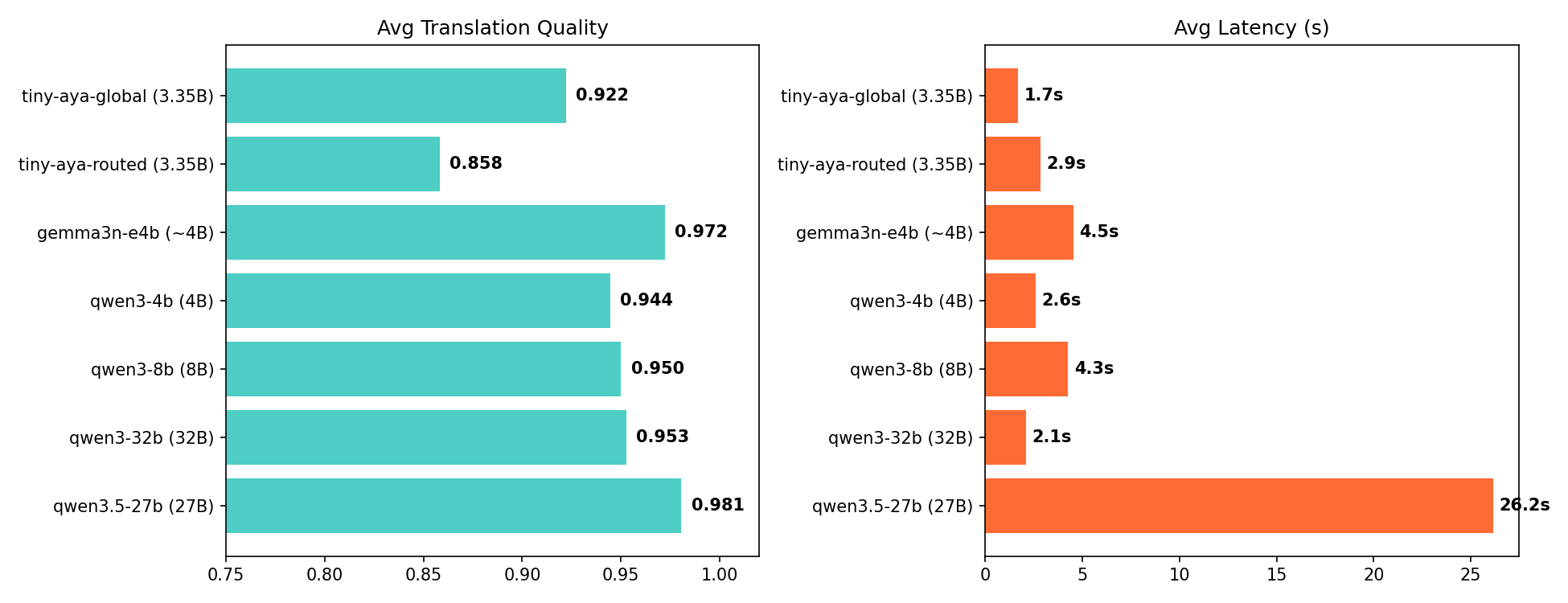 Average translation quality and latency across all models